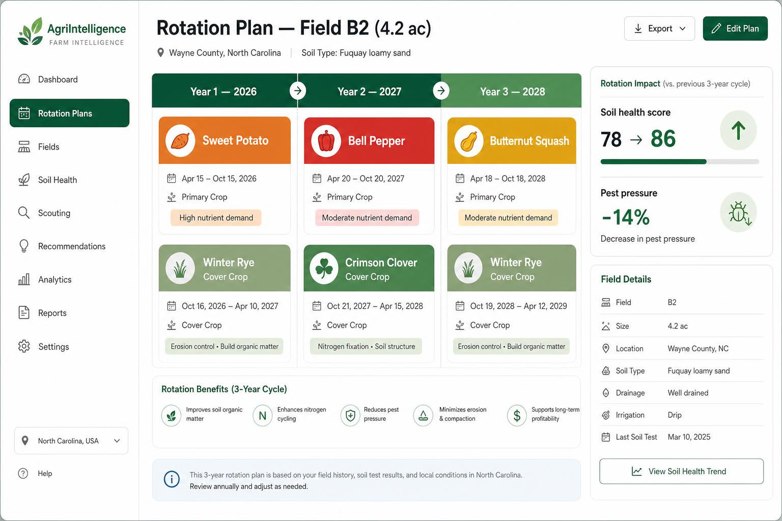 Screenshot of a 3-year crop rotation plan for Field B2 with soil-health and pest-pressure metrics.